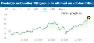 Acţiunile Citigroup - la cel mai ridicat nivel de după 2008